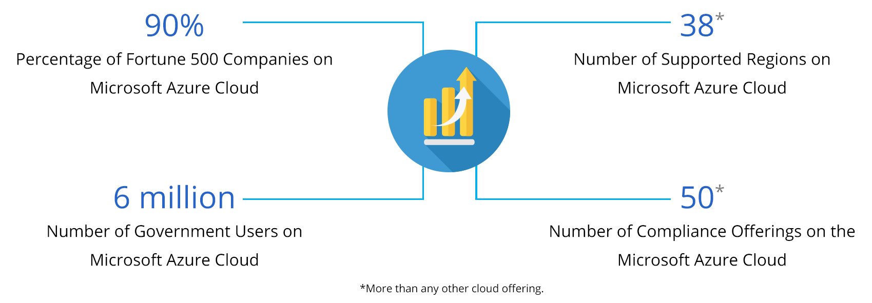 Azure+Statistics